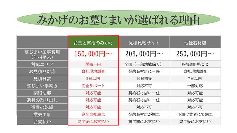 じまい 費用 墓